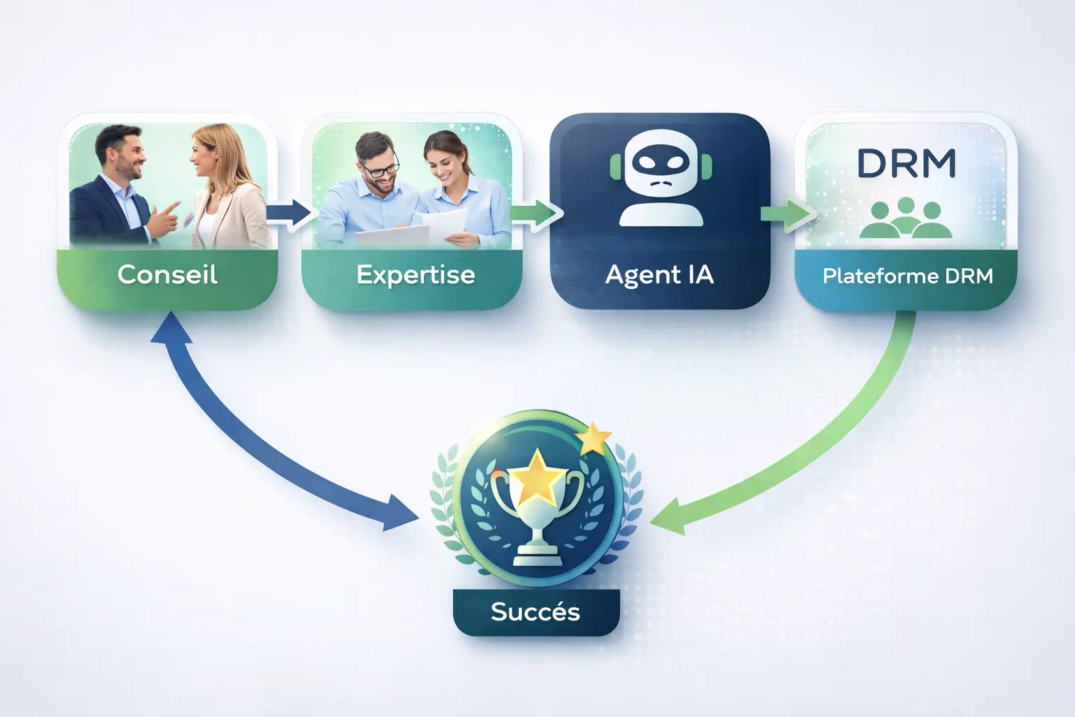 Processus Hi-Perf : conseil, expertise, agent IA et plateforme B2B